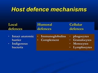 Host defence mechanismsHost defence mechanisms
LocalLocal
defencesdefences
HumoralHumoral
defencesdefences
CellularCellular
defencesdefences
• Intact anatomicIntact anatomic
barrierbarrier
• IndigenousIndigenous
bacteriabacteria
• ImmunoglobulinsImmunoglobulins
• ComplementComplement
• phagocytesphagocytes
• GranulocytesGranulocytes
• MonocytesMonocytes
• LymphocytesLymphocytes
 