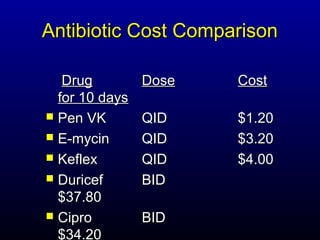 Antibiotic Cost Comparison

   Drug         Dose   Cost
  for 10 days
 Pen VK        QID    $1.20
 E-mycin       QID    $3.20
 Keflex        QID    $4.00
 Duricef       BID
  $37.80
 Cipro         BID
  $34.20
 