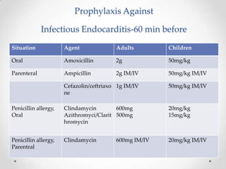 Prophylaxis Against
Infectious Endocarditis-60 min before
Situation Agent Adults Children
Oral Amoxicillin 2g 50mg/kg
Parenteral Ampicillin 2g IM/IV 50mg/kg IM/IV
Cefazolin/ceftriaxo
ne
1g IM/IV 50mg/kg IM/IV
Penicillin allergy,
Oral
Clindamycin
Azithromyci/Clarit
hromycin
600mg
500mg
20mg/kg
15mg/kg
Penicillin allergy,
Parentral
Clindamycin 600mg IM/IV 20mg/kg IM/IV
 