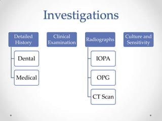 Investigations
Detailed
History
Dental
Medical
Clinical
Examination
Radiographs
IOPA
OPG
CT Scan
Culture and
Sensitivity
 
