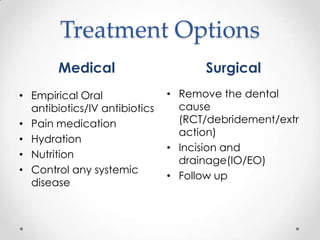 Treatment Options
Medical Surgical
• Empirical Oral
antibiotics/IV antibiotics
• Pain medication
• Hydration
• Nutrition
• Control any systemic
disease
• Remove the dental
cause
(RCT/debridement/extr
action)
• Incision and
drainage(IO/EO)
• Follow up
 