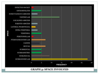 0 5 10 15 20 25 30
SUBMANDIBULAR
SUBLINGUAL
SUBMASSETRIC
SUBMENTAL
BUCCAL
CANINE
PTERYGOMANDIBULAR
PERITONSILLAR
TEMPORAL
INFRA TEMPORAL
LATERAL PHARYNGEAL
PAROTID ABSCESS
LOCALISED ABSCESS
VESTIBULAR
SUBCUTANEOUS ABSCESS
OSTEOMYELITIS
INFECTED SOCKET
FREQUENCY
SPACE
GRAPH 3: SPACE INVOLVED
 