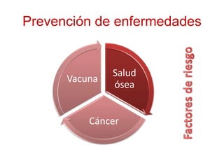 Prevención de enfermedades
Salud
ósea
Cáncer
Vacuna
 