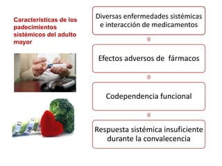 Características de los
padecimientos
sistémicos del adulto
mayor
Diversas enfermedades sistémicas
e interacción de medicamentos
Efectos adversos de fármacos
Codependencia funcional
Respuesta sistémica insuficiente
durante la convalecencia
 