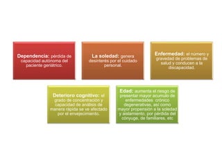 Dependencia: pérdida de
capacidad autónoma del
paciente geriátrico.
La soledad: genera
desinterés por el cuidado
personal.
Enfermedad: el número y
gravedad de problemas de
salud y conducen a la
discapacidad.
Deterioro cognitivo: el
grado de concentración y
capacidad de análisis de
manera rápida se ve afectado
por el envejecimiento.
Edad: aumenta el riesgo de
presentar mayor acumulo de
enfermedades crónico
degenerativas, así como
mayor propensión a la soledad
y aislamiento, por pérdida del
cónyuge, de familiares, etc
 