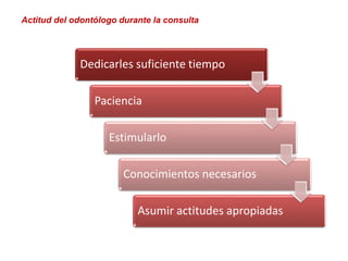 Dedicarles suficiente tiempo
Paciencia
Estimularlo
Conocimientos necesarios
Asumir actitudes apropiadas
Actitud del odontólogo durante la consulta
 