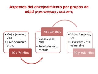 Aspectos del envejecimiento por grupos de
edad (Victor Mendoza y Cols. 2011)
• Viejos jóvenes,
70%
• Envejecimiento
activo
60 a 74 años
• Viejos viejos,
25%
• Envejecimiento
asistido
75 a 89 años
• Viejos longevos,
5%
• Envejecimiento
vulnerable
90 y más años
 