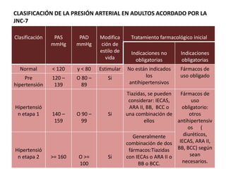 CLASIFICACIÓN DE LA PRESIÓN ARTERIAL EN ADULTOS ACORDADO POR LA
JNC-7
Clasificación PAS
mmHg
PAD
mmHg
Modifica
ción de
estilo de
vida
Tratamiento farmacológico inicial
Indicaciones no
obligatorias
Indicaciones
obligatorias
Normal < 120 y < 80 Estimular No están indicados
los
antihipertensivos
Fármacos de
uso obligado
Pre
hipertensión
120 –
139
O 80 –
89
Si
Hipertensió
n etapa 1 140 –
159
O 90 –
99
Si
Tiazidas, se pueden
considerar: IECAS,
ARA II, BB, BCC o
una combinación de
ellos
Fármacos de
uso
obligatorio:
otros
antihipertensiv
os (
diuréticos,
IECAS, ARA II,
BB, BCC) según
sean
necesarios.
Hipertensió
n etapa 2 >= 160 O >=
100
Si
Generalmente
combinación de dos
fármacos:Tiazidas
con IECAs o ARA II o
BB o BCC.
 