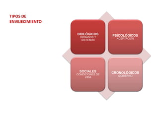 TIPOS DE
ENVEJECIMIENTO
BIOLÓGICOS
ÓRGANOS Y
SISTEMAS
PSICOLÓGICOS
ACEPTACIÓN
SOCIALES
CONDICIONES DE
VIDA
CRONOLÓGICOS
GOBIERNO
 