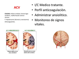 ACV
• I/C Medico tratante.
• Perfil anticoagulaciòn.
• Administrar ansiolitico.
• Monitoreo de signos
vitales.
CAUSAS: Infarto cerebral, hemorragia
cerebral , malformación arterio-
venosa.
F. Hipotensores (diuresis y xerostomia)
Anticoagulantes.
 