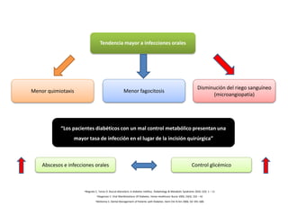 Tendencia mayor a infecciones orales
Abscesos e infecciones orales Control glicémico
Menor quimiotaxis Menor fagocitosis
Disminución del riego sanguíneo
(microangiopatía)
“Los pacientes diabéticos con un mal control metabólico presentan una
mayor tasa de infección en el lugar de la incisión quirúrgica”
•Negrato C, Tarzia O. Buccal alterations in diabetes mellitus. Diabetology & Metabolic Syndrome 2010; 2(3): 1 – 11
•Stegeman C. Oral Manifestations Of Diabetes. Home Healthcare Nurse 2005; 23(4): 233 – 42
•McKenna S. Dental Management of Patients with Diabetes. Dent Clin N Am 2006; 50: 591–606
 