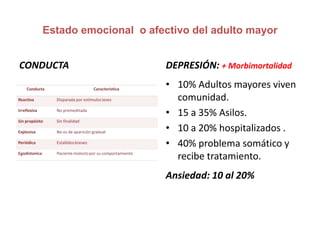 Estado emocional o afectivo del adulto mayor
CONDUCTA DEPRESIÓN: + Morbimortalidad
• 10% Adultos mayores viven
comunidad.
• 15 a 35% Asilos.
• 10 a 20% hospitalizados .
• 40% problema somático y
recibe tratamiento.
Ansiedad: 10 al 20%
 