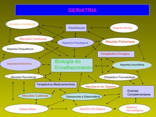 GERIATRIA Afecções Pulmonares Afecções do Ap. Digestivo Terapêutica Medicamentosa Reabilitação Biologia do Envelhecimento Afecções Cutâneas Afecções Cardíacas Aspectos Endócrinos Aspectos Imunitários Aspectos Oncológicos Terapêutica Cirúrgica Exames Complementares Aspectos Psicológicos Afecções Reumáticas Diabete Melito Aspectos Renais Aspectos Psiquiátricos Aspectos Hematológicos Ortopedia e Traumatologia Climatério e Senilidade Osteoporose e Osteomalácia Afecções Pulmonares Aspectos Psicológicos 