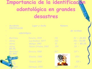 Importancia de la identificación odontológica en grandes desastres Accidente  Lugar y fecha  Numero  Identificación de victimas  odontológica  Marítimo  Toronto, 1949  118  40  =  33,8% Aéreo  Los Rodeos, 1977  212  156 =  73,5% Aéreo  Málaga, 1982  51  41  =  80,3% Aéreo  Nueva Orleáns, 1982  154  93  =  60,3% Marítimo  Escocia, 1988  167  137 =  81,45% Aéreo  Escocia, 1988  259  209 =  80,6% Aéreo  Teneré, 1989  170  105 =  61,7% Marítimo  Noruega, 1990  158  107  =  67,7% 