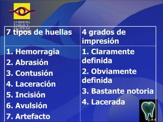 G.B.P 7 tipos de huellas   4 grados de impresión 1. Hemorragia 2. Abrasión 3. Contusión 4. Laceración 5. Incisión 6. Avulsión 7. Artefacto 1. Claramente definida 2. Obviamente definida 3. Bastante notoria 4. Lacerada 