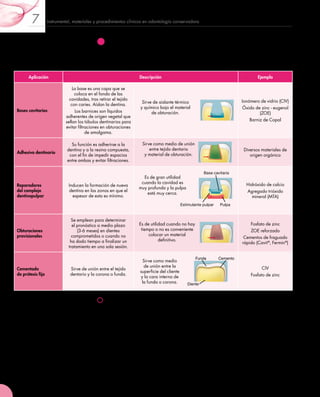 Instrumental, materiales y procedimientos clínicos en odontología conservadora7
132
4.	Los protectores dentinopulpares
Los protectores dentinopulpares son sustancias que entran en contacto con la dentina
durante el tratamiento de la caries. Tienen diversas aplicaciones.
Aplicación Descripción Ejemplo
Bases cavitarias
La base es una capa que se
coloca en el fondo de las
cavidades, tras retirar el tejido
con caries. Aíslan la dentina.
Los barnices son líquidos
adherentes de origen vegetal que
sellan los túbulos dentinarios para
evitar filtraciones en obturaciones
de amalgama.
Sirve de aislante térmico 	
y químico bajo el material 	
de obturación.
Ionómero de vidrio (CIV)
Óxido de zinc - eugenol
(ZOE)
Barniz de Copal
Adhesivo dentinario
Su función es adherirse a la
dentina y a la resina compuesta,
con el fin de impedir espacios
entre ambas y evitar filtraciones.
Sirve como medio de unión
entre tejido dentario 	
y material de obturación.
Diversos materiales de
origen orgánico
Reparadores
del complejo
dentinopulpar
Inducen la formación de nueva
dentina en las zonas en que el
espesor de esta es mínimo.
Es de gran utilidad
cuando la cavidad es
muy profunda y la pulpa
está muy cerca.
Base cavitaria
PulpaEstimulante pulpar
Hidróxido de calcio
Agregado trióxido
mineral (MTA)
Obturaciones
provisionales
Se emplean para determinar 	
el pronóstico a medio plazo 	
(3-6 meses) en dientes
comprometidos o cuando no
ha dado tiempo a finalizar un
tratamiento en una sola sesión.
Es de utilidad cuando no hay
tiempo o no es conveniente
colocar un material
definitivo.
Fosfato de zinc
ZOE reforzado
Cementos de fraguado
rápido (Cavit®
, Fermin®
)
Cementado
de prótesis fija
Sirve de unión entre el tejido
dentario y la corona o funda.
Sirve como medio
de unión entre la
superficie del cliente 	
y la cara interna de 	
la funda o corona.
Funda Cemento
Diente
CIV
Fosfato de zinc
A.  Cemento de ionómero de vidrio
Es un cemento de uso moderno, cuyas aplicaciones principales son:
•	 Base cavitaria: se coloca bajo obturaciones de amalgama y composite.
•	 Obturación definitiva: para restaurar caries de cuello, así como en dientes tempora-
les y definitivos con poca carga masticatoria.
•	 Cementado de coronas y puentes: su buena adhesión química y resistencia ha hecho
que desplace en esta aplicación al fosfato de zinc.
El polvo del CIV contiene partículas inorgánicas de vidrio constituidas por silicio, alumi-
nio, calcio, sodio y flúor. El líquido contiene ácido poliacrílico, que es una sustancia
orgánica muy adhesiva que reacciona con el calcio del diente y se adhiere químicamen-
te a él. Durante el fraguado, existe liberación de iones de flúor.
 
