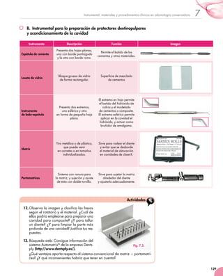 129
7Instrumental, materiales y procedimientos clínicos en odontología conservadora
B.  Instrumental para la preparación de protectores dentinopulpares
y acondicionamiento de la cavidad
Instrumento Descripción Función Imagen
Espátula de cemento
Presenta dos hojas planas,
una con borde puntiagudo
y la otra con borde romo.
Permite el batido de los
cementos y otros materiales.
Loseta de vidrio
Bloque grueso de vidrio 	
de forma rectangular.
Superficie de mezclado 	
de cementos
Instrumento
de bola-espátula
Presenta dos extremos, 	
uno esférico y otro 	
en forma de pequeña hoja
plana.
El extremo en hoja permite 	
el batido del hidróxido de
calcio y el modelado 	
de cementos o composite.
El extremo esférico permite
aplicar en la cavidad el
hidróxido, y actuar como
bruñidor de amalgama.
Matriz
Tira metálica o de plástico,
que puede venir 	
en carretes o en tamaños
individualizados.
Sirve para rodear el diente 	
y evitar que se desborde 	
el material de obturación 	
en cavidades de clase II.
Portamatrices
Sistema con ranura para 	
la matriz, y sujeción y ajuste
de esta con doble tornillo.
Sirve para sujetar la matriz
alrededor del diente 	
y ajustarla adecuadamente.
12.	Observa la imagen y clasifica las fresas
según el rotatorio y el material. ¿Cuál de
ellas podría emplearse para preparar una
cavidad para composite? ¿Y para tallar
un diente? ¿Y para limpiar la parte más
profunda de una cavidad? Justifica tus res-
puestas.
13.	Búsqueda web: Consigue información del
sistema Automatrix®
de la empresa Dents-
ply (http://www.dentsply.es/).
¿Qué ventajas aporta respecto al sistema convencional de matriz + portamatri-
ces? ¿Y qué inconvenientes habría que tener en cuenta?
Actividades
Fig. 7.3.
 