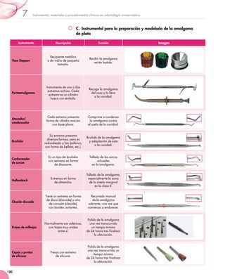 Instrumental, materiales y procedimientos clínicos en odontología conservadora7
130
C.  Instrumental para la preparación y modelado de la amalgama
de plata
Instrumento Descripción Función Imagen
Vaso Dappen
Recipiente metálico 	
o de vidrio de pequeño
tamaño.
Recibir la amalgama
recién batida.
Portaamalgamas
Instrumento de uno o dos
extremos activos. Cada
extremo es un cilindro
hueco con émbolo.
Recoge la amalgama 	
del vaso y la lleva 	
a la cavidad.
Atacador/
condensador
Cada extremo presenta
forma de cilindro macizo
con base plana.
Comprime o condensa 	
la amalgama contra 	
el suelo de la cavidad.
Bruñidor
Su extremo presenta
diversas formas, pero es
redondeado y liso (esférico,
con forma de bellota, etc.).
Bruñido de la amalgama
y adaptación de esta 	
a la cavidad.
Conformador
de surcos
Es un tipo de bruñidor 	
con extremo en forma 	
de diamante.
Tallado de los surcos
oclusales 	
en la amalgama.
Hollemback
Extremos en forma 	
de almendra.
Tallado de la amalgama,
especialmente la zona
de la cresta marginal 	
en la clase II.
Cleoide-discoide
Tiene un extremo en forma
de disco (discoide) y otro 	
de corazón (cleoide), 	
con bordes cortantes.
Recortado manual 	
de la amalgama
sobrante, una vez que
comienza a endurecer.
Fresas de milhojas
Normalmente son esféricas,
con hojas muy unidas 	
entre sí.
Pulido de la amalgama
una vez transcurrido 	
un tiempo mínimo 	
de 24 horas tras finalizar
la obturación.
Copas y puntas
de silicona
Fresas con extremo 	
de silicona.
Pulido de la amalgama
una vez transcurrido un
tiempo mínimo 	
de 24 horas tras finalizar
la obturación.
 