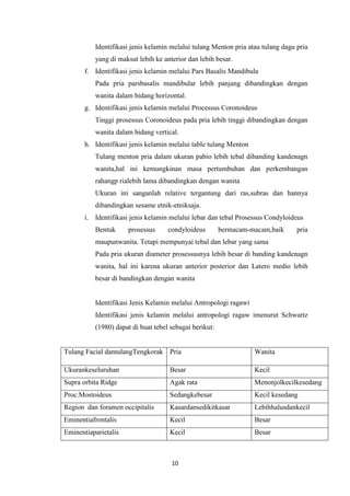 10
Identifikasi jenis kelamin melalui tulang Menton pria atau tulang dagu pria
yang di maksut lebih ke anterior dan lebih besar.
f. Identifikasi jenis kelamin melalui Pars Basalis Mandibula
Pada pria parsbasalis mandibular lebih panjang dibandingkan dengan
wanita dalam bidang horizontal.
g. Identifikasi jenis kelamin melalui Processus Coronoideus
Tinggi prosessus Coronoideus pada pria lebih tinggi dibandingkan dengan
wanita dalam bidang vertical.
h. Identifikasi jenis kelamin melalui table tulang Menton
Tulang menton pria dalam ukuran pabio lebih tebal dibanding kandenagn
wanita,hal ini kemungkinan masa pertumbuhan dan perkembangan
rahangp rialebih lama dibandingkan dengan wanita
Ukuran ini sanganlah relative tergantung dari ras,subras dan hannya
dibandingkan sesame etnik-etniksaja.
i. Identifikasi jenis kelamin melalui lebar dan tebal Prosessus Condyloideus
Bentuk prosessus condyloideus bermacam-macam,baik pria
maupunwanita. Tetapi mempunyai tebal dan lebar yang sama
Pada pria ukuran diameter prosessusnya lebih besar di banding kandenagn
wanita, hal ini karena ukuran anterior posterior dan Latero medio lebih
besar di bandingkan dengan wanita
Identifikasi Jenis Kelamin melalui Antropologi ragawi
Identifikasi jenis kelamin melalui antropologi ragaw imenurut Schwartz
(1980) dapat di buat tebel sebagai berikut:
Tulang Facial dantulangTengkorak Pria Wanita
Ukurankeseluruhan Besar Kecil
Supra orbita Ridge Agak rata Menonjolkecilkesedang
Proc.Mostoideus Sedangkebesar Kecil kesedang
Region dan foramen occipitalis Kasardansedikitkasar Lebihhalusdankecil
Eminentiafrontalis Kecil Besar
Eminentiaparietalis Kecil Besar
 