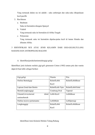 8
Yang termasuk dalam ras ini adalah : suku amborigin dan suku-suku dikepulauan
kecil pacifik
5. Ras khusus
a. Bushman
Suku ini bermukim dinegara Spanyol
b. Vedoid
Yang termasuk suku ini bermukim di Afrika Tengah
c. Polynesian
Yang termasuk suku ini bermukim dipulau-pulau kecil di lautan Himdia dan
dilautan Afrika.
3 IDENTIFIKASI SEX ATAU JENIS KELAMIN DARI GIGI-GELIGI,TULANG
RAHANG DAN ANTROPOLOGI RAGAWI
A. Identifikasijeniskelaminmelaluigigi-geligi
Identifikasi jenis kelamin melalui gigi-geli gimenurut Cotton (1982) antara pria dan wanita
dapat di buat table sebagai berikut:
Gigi-geligi Wanita Pria
Outline Bentukgigi RelatifLebih
Kecil
RelatifLebihBesar
Lapisan Email dan Dentin RelatifLetih Tipis RelatifLebihTebal
BentukLengkunggigi Cendrung Oval Tapered
UkuranCervicoincisal distal
caninusbawah
Lebih Kecil LebihBesar
Outline incisive pertamaatas LebihBulat Lebihpersegi
Lengkunggigi RelatifLebih
Kecil
RelatifLebihBesar
Identifikasi Jenis Kelamin Melalui Tulang Rahang
 