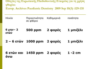 Οδηγίες της Ευρωπαικής Παιδοδοντικής Εταιρείας για τη χρήση
φθορίου
Europ. Archives Paediatric Dentistry 2009 Sep 10(3) :129-135


Ηλικία         Περιεκτικότητα   Καθημερινά     ποσότητα
               σε φθόριο


6 μην– 2       500 ppm          2 φορές        1 μπιζέλι
ετών


2 – 6 ετών 1000 ppm             2 φορές        1 μπιζέλι


6 ετών και 1450 ppm             2 φορές        1 -2 cm
άνω
 