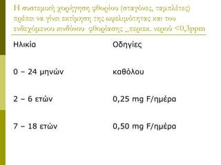 Η συστεμική χορήγηση φθορίου (σταγόνες, ταμπλέτες)
πρέπει να γίνει εκτίμηση της ωφελιμότητας και του
ενδεχόμενου κινδύνου φθορίασης _περιεκ. νερού <0,3ppm
Ηλικία                     Οδηγίες


0 – 24 μηνών               καθόλου


2 – 6 ετών                 0,25 mg F/ημέρα


7 – 18 ετών                0,50 mg F/ημέρα
 