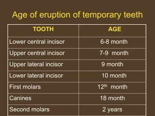 Age of eruption of temporary teeth
TOOTH AGE
Lower central incisor 6-8 month
Upper central incisor 7-9 month
Upper lateral incisor 9 month
Lower lateral incisor 10 month
First molars 12th month
Canines 18 month
Second molars 2 years
 