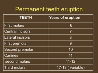 Permanent teeth eruption
TEETH Years of eruption
First molars 6
Central incisors 7
Lateral incisors 8
First premolar 9
Second premolar 10
Canines 11
second molars 11-12
Third molars 17-18 ( variable)
 