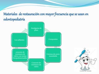 Amalgama de
plata
Composites
Coronas de acero
inoxidable
Cemento de
ionómero de
vidrio
cemento de
ionómero de
vidrio con resina
fotopolimerizable
Los sellantes
Materiales de restauración con mayor frecuencia que se usan en
odontopediatría
 