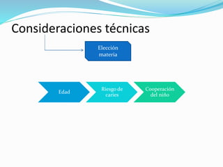 Consideraciones técnicas
Elección
materia
Edad
Riesgo de
caries
Cooperación
del niño
 