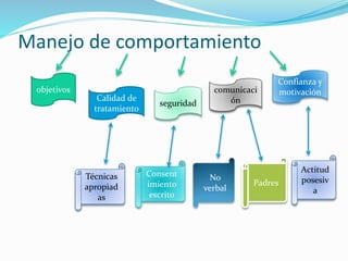 Manejo de comportamiento
objetivos
Calidad de
tratamiento
seguridad
comunicaci
ón
Confianza y
motivación
Consent
imiento
escrito
No
verbal
Padres
Actitud
posesiv
a
Técnicas
apropiad
as
 