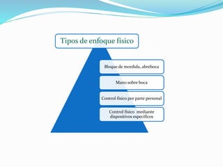 Tipos de enfoque físico
Bloque de mordida, abreboca
Mano sobre boca
Control físico por parte personal
Control físico mediante
dispositivos específicos
 