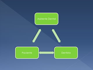 Asistente Dental
DentistaPaciente
 