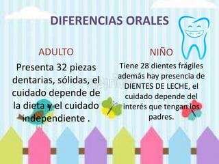 DIFERENCIAS ORALES
ADULTO
Presenta 32 piezas
dentarias, sólidas, el
cuidado depende de
la dieta y el cuidado
independiente .
NIÑO
Tiene 28 dientes frágiles
además hay presencia de
DIENTES DE LECHE, el
cuidado depende del
interés que tengan los
padres.
 
