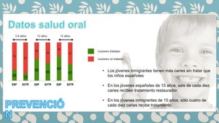 • Los jóvenes inmigrantes tienen más caries sin tratar que
los niños españoles
• En los jóvenes españoles de 15 años, seis de cada diez
caries reciben tratamiento restaurador.
• En los jóvenes inmigrantes de 15 años, sólo cuatro de
cada diez caries recibe tratamiento.
 