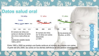 Entre 1993 y 2000 se produjo una fuerte caída en el número de jóvenes con caries,
A partir del año 2000, las caries en los dientes definitivos se encuentran estabilizadas
El número de niños con
caries en dientes de leche
(de cinco a seis años) se
ha
mantenido estable desde
1993 a 2010
El número de niños
de 12 años con caries
descendió
un 40%
En los jóvenes de
15 años, un 25%
 