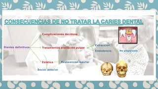 Dientes definitivos
Complicaciones deciduos
Tratamientos afectación pulpar
Estética
Extracción
Endodoncia
Sector anterior
No pulpotomía
Reabsorción maxilar
 