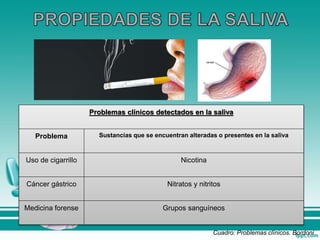 Problemas clínicos detectados en la saliva
Problema Sustancias que se encuentran alteradas o presentes en la saliva
Uso de cigarrillo Nicotina
Cáncer gástrico Nitratos y nitritos
Medicina forense Grupos sanguíneos
Cuadro: Problemas clínicos. Bordoni
 