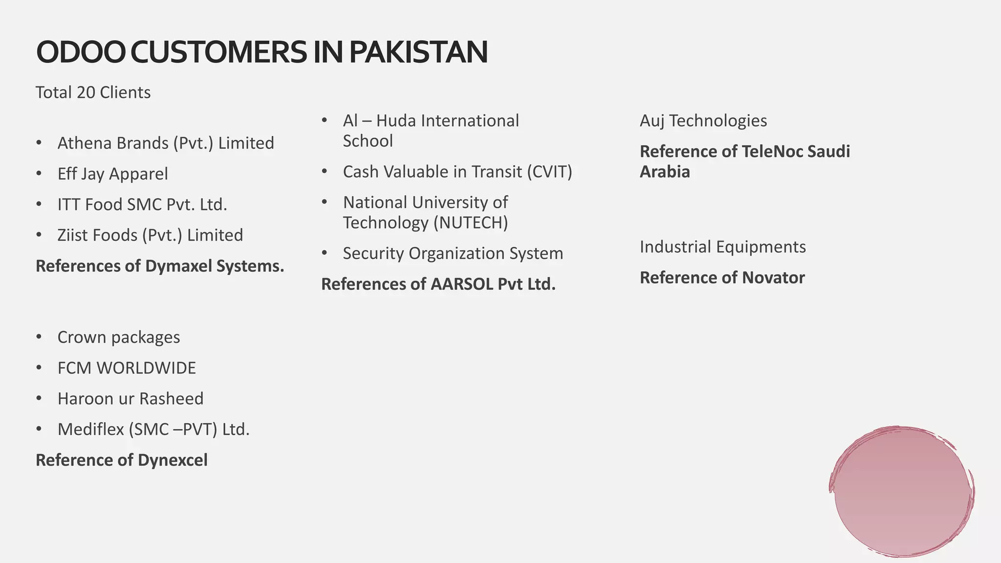 • Athena Brands (Pvt.) Limited
• Eff Jay Apparel
• ITT Food SMC Pvt. Ltd.
• Ziist Foods (Pvt.) Limited
References of Dymaxel Systems.
Auj Technologies
Reference of TeleNoc Saudi
Arabia
ODOOCUSTOMERSINPAKISTAN
Total 20 Clients
• Al – Huda International
School
• Cash Valuable in Transit (CVIT)
• National University of
Technology (NUTECH)
• Security Organization System
References of AARSOL Pvt Ltd.
• Crown packages
• FCM WORLDWIDE
• Haroon ur Rasheed
• Mediflex (SMC –PVT) Ltd.
Reference of Dynexcel
Industrial Equipments
Reference of Novator
 