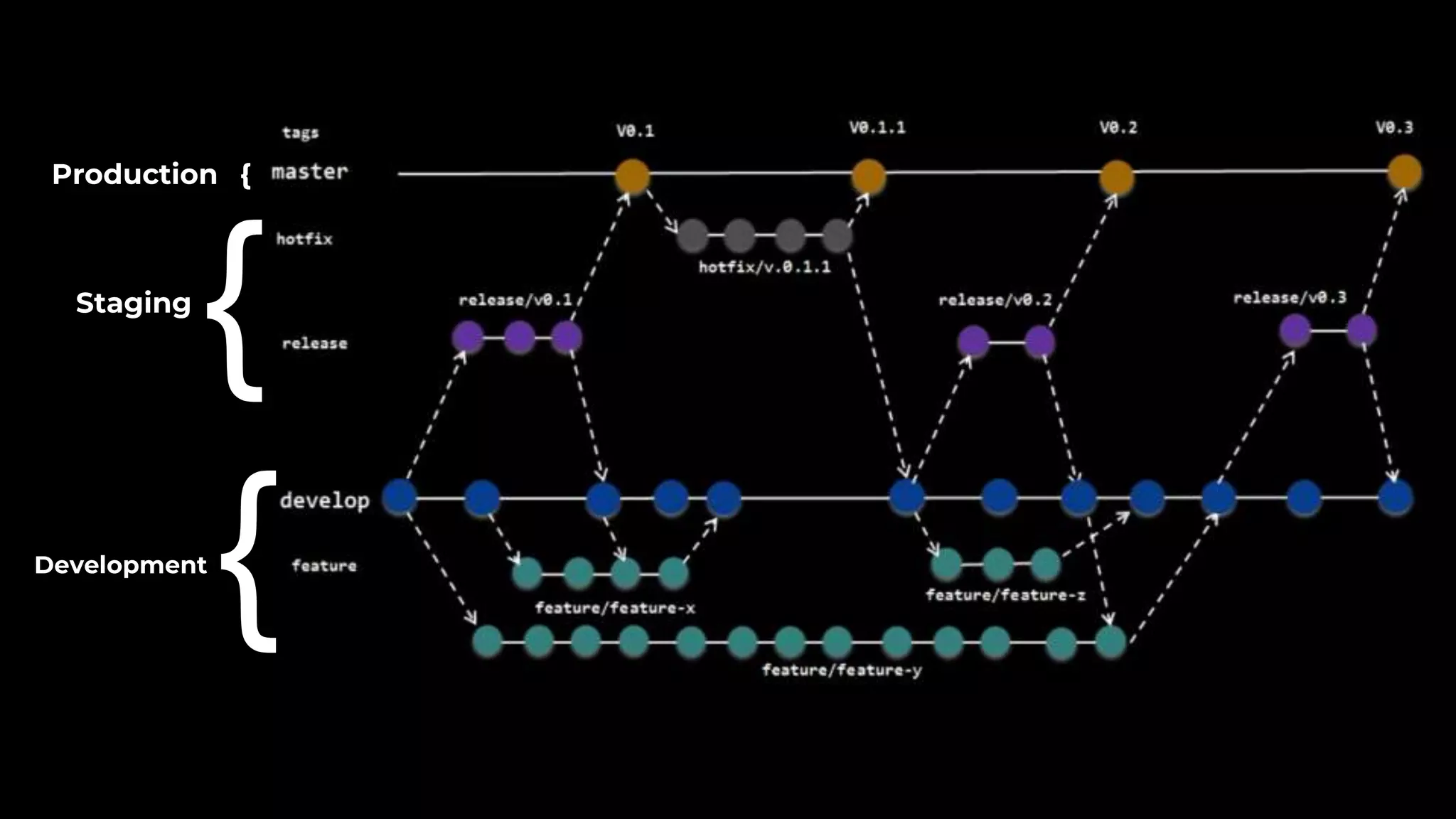 Production {
Staging
Development
{
{
 