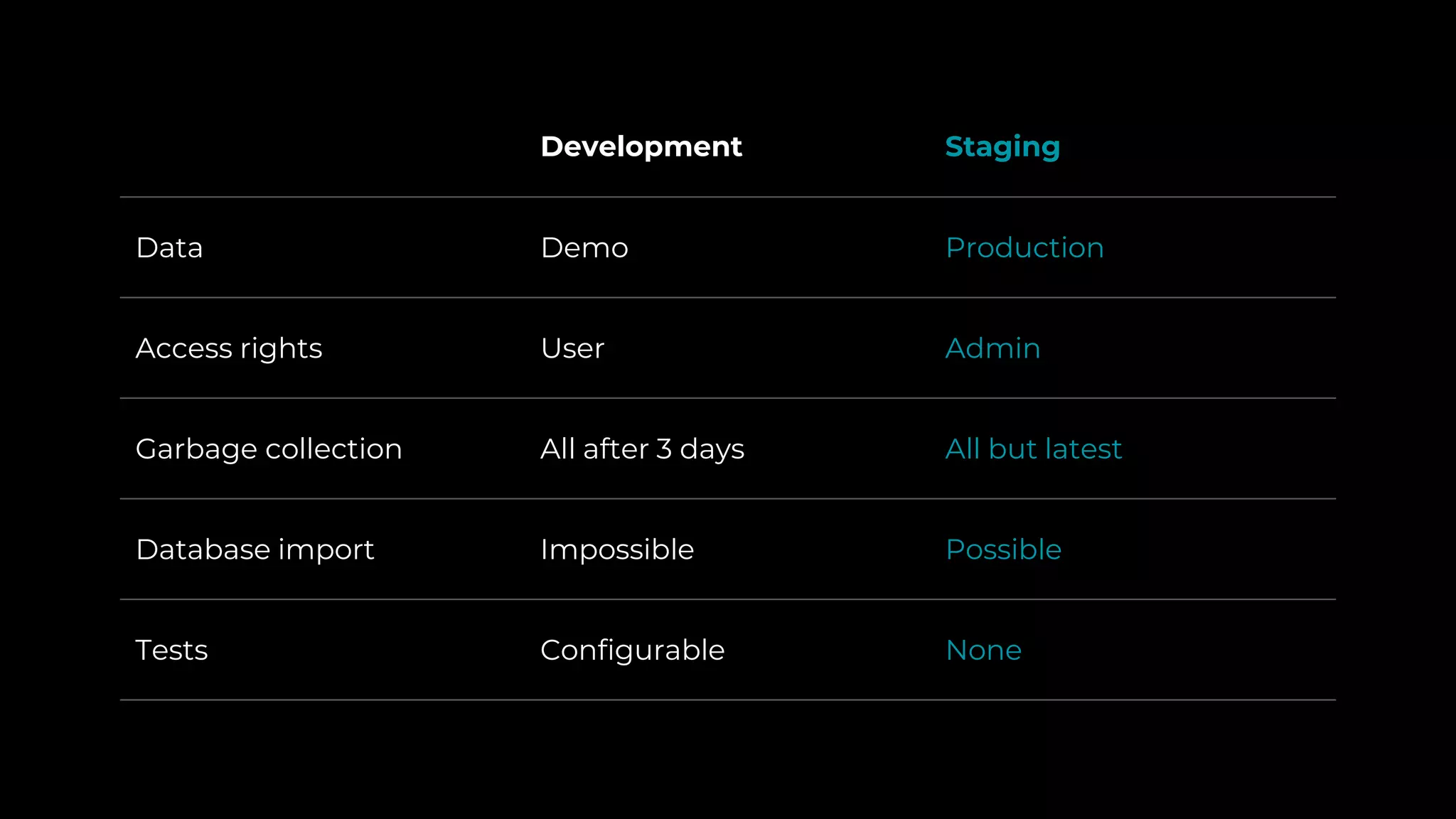 Development Staging
Data Demo Production
Access rights User Admin
Garbage collection All after 3 days All but latest
Database import Impossible Possible
Tests Configurable None
 