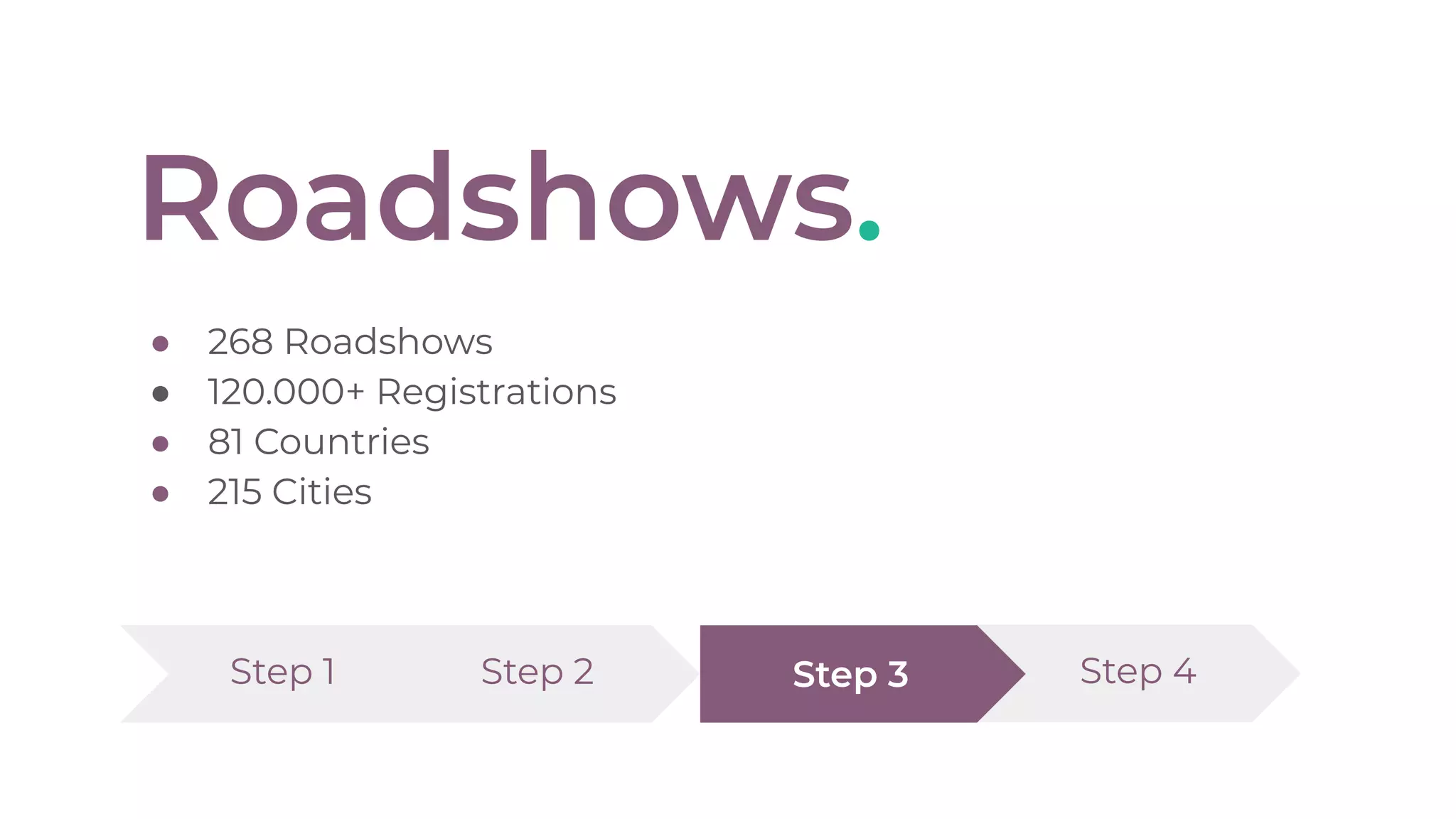 Roadshows.
● 268 Roadshows
● 120.000+ Registrations
● 81 Countries
● 215 Cities
Step 1 Step 2 Step 4Step 3
 