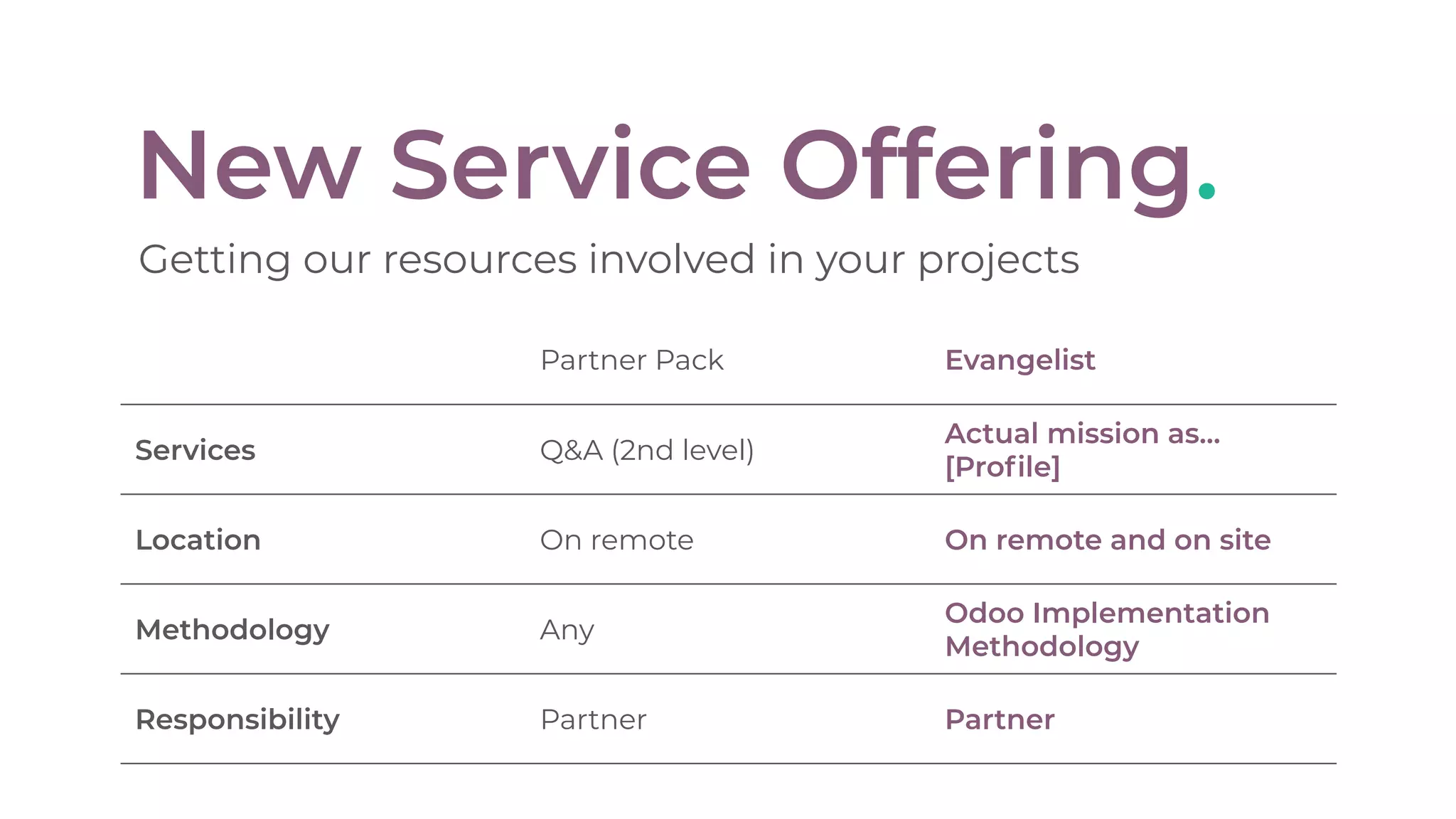 New Service Offering.
Getting our resources involved in your projects
Partner Pack Evangelist
Services Q&A (2nd level)
Actual mission as…
[Proﬁle]
Location On remote On remote and on site
Methodology Any
Odoo Implementation
Methodology
Responsibility Partner Partner
 