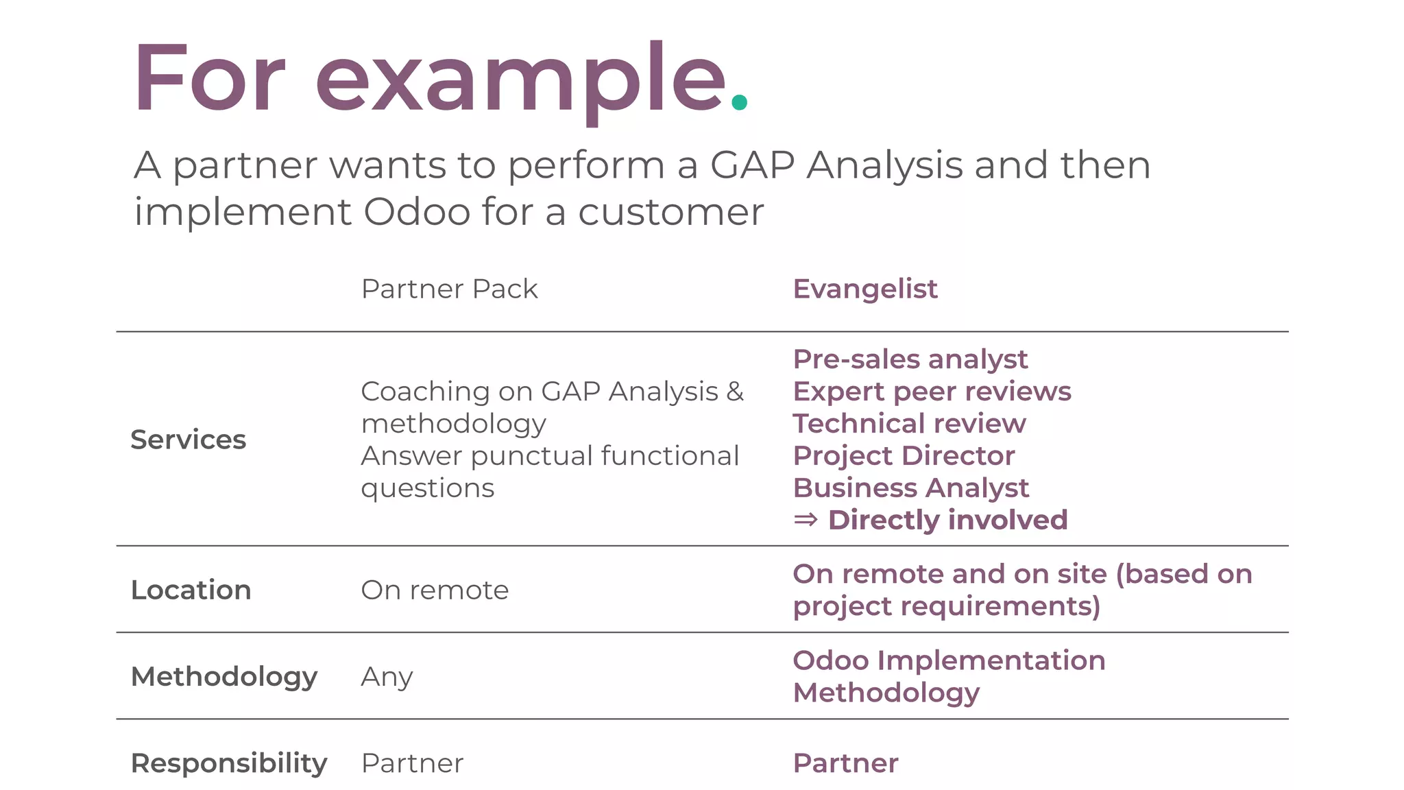 For example.
A partner wants to perform a GAP Analysis and then
implement Odoo for a customer
Partner Pack Evangelist
Services
Coaching on GAP Analysis &
methodology
Answer punctual functional
questions
Pre-sales analyst
Expert peer reviews
Technical review
Project Director
Business Analyst
⇒ Directly involved
Location On remote
On remote and on site (based on
project requirements)
Methodology Any
Odoo Implementation
Methodology
Responsibility Partner Partner
 