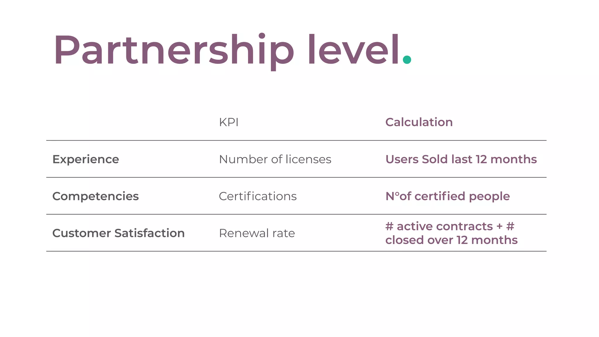 KPI Calculation
Experience Number of licenses Users Sold last 12 months
Competencies Certiﬁcations N°of certiﬁed people
Customer Satisfaction Renewal rate
# active contracts + #
closed over 12 months
Partnership level.
 