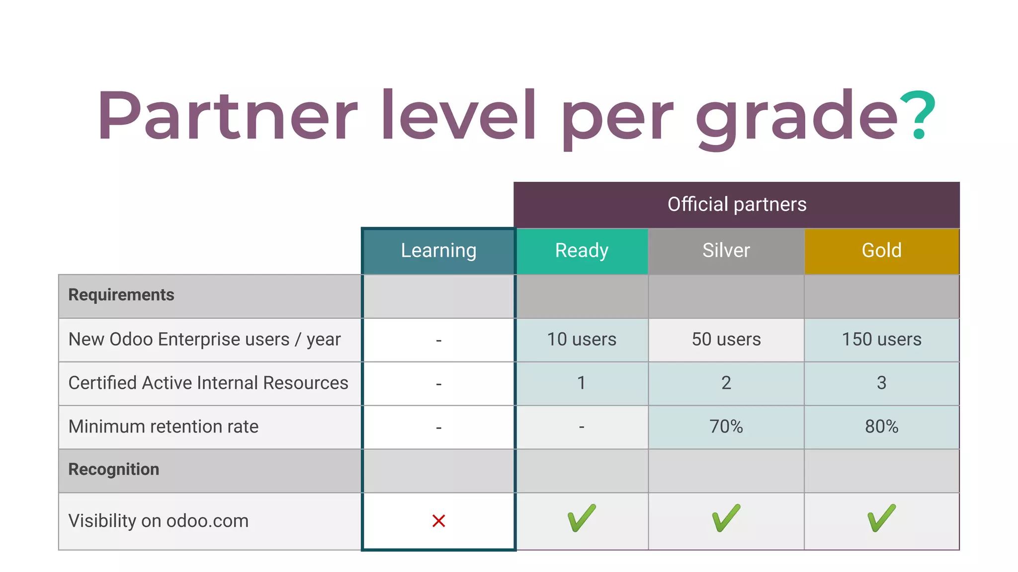 Partner level per grade?
Oﬃcial partners
Learning Ready Silver Gold
Requirements
New Odoo Enterprise users / year - 10 users 50 users 150 users
Certiﬁed Active Internal Resources - 1 2 3
Minimum retention rate - - 70% 80%
Recognition
Visibility on odoo.com ⨉ ✔ ✔ ✔
 