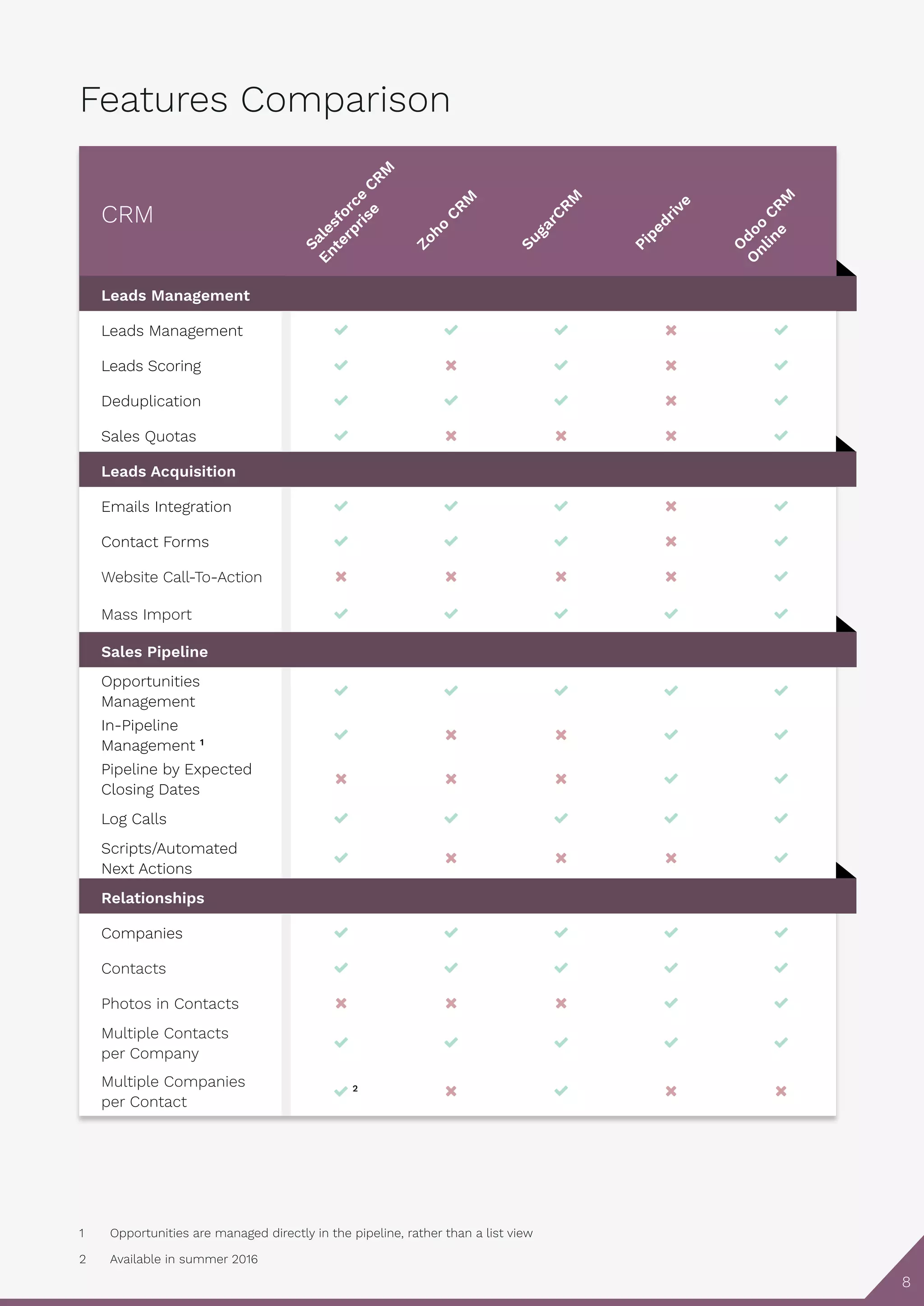 Features Comparison
Opportunities are managed directly in the pipeline, rather than a list view
Available in summer 2016
1
2
CRM
Leads Management
Leads Management     
Leads Scoring     
Deduplication     
Sales Quotas     
Leads Acquisition
Emails Integration     
Contact Forms     
Website Call-To-Action     
Mass Import     
Sales Pipeline
Opportunities
Management
    
In-Pipeline
Management 1
    
Pipeline by Expected
Closing Dates
    
Log Calls     
Scripts/Automated
Next Actions
    
Relationships
Companies     
Contacts     
Photos in Contacts     
Multiple Contacts
per Company
    
Multiple Companies
per Contact
 2
   
Salesforce
CRM
Enterprise
Zoho
CRM
SugarCRM
Pipedrive
O
doo
CRM
O
nline
8
 
