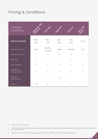Pricing &
Conditions
MONTHLY PRICING
$125 /
User
$20 /
User
$65 /
User 1
$12 /
User
Free 2
Contract Duration Yearly
Monthly
or Yearly
Yearly Monthly n/a
Free Cloud Version     
Free Trial     
Free Updates     
Upgrades to
Future Versions
    
Hosting &
Maintenance
    
Support  3
   
Salesforce
CRM
Enterprise
Zoho
CRM
SugarCRM
Pipedrive
O
doo
CRM
O
nline
With a minimum of 10 users
Odoo CRM is free for unlimitied users, as long as you use solely the CRM app; when other apps are added (ex. Sales, eCommerce, Inventory),
the cost is $25/user
Support is not included in the Enterprise plan, however this is offered in the Unlimited plan at $250/user
1
2
3
Pricing & Conditions
18
 
