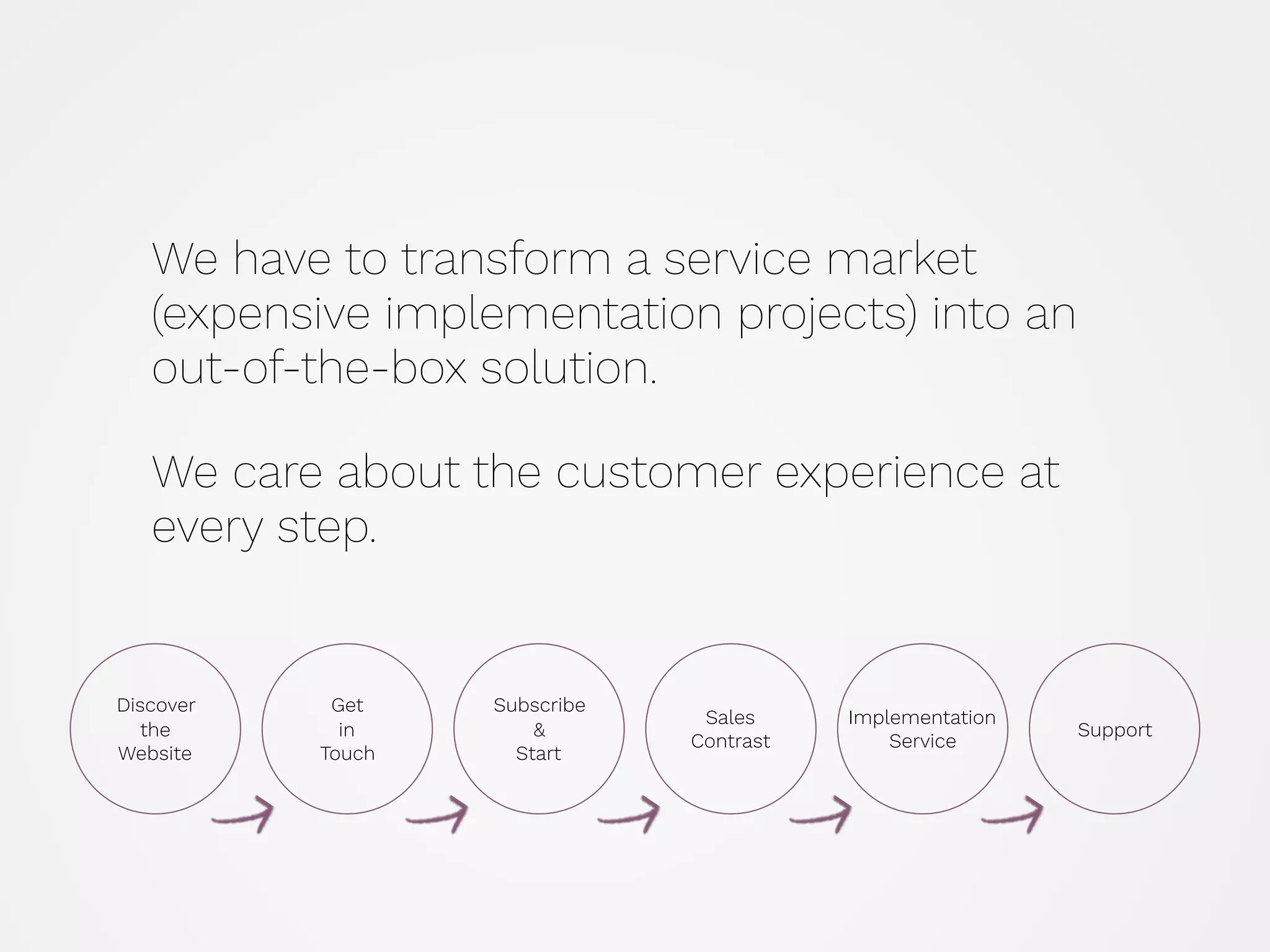 We have to transform a service market
(expensive implementation projects) into an
out-of-the-box solution.
 
 
We care about the customer experience at
every step.
Discover
the
Website
Get
in
Touch
Subscribe
&
Start
Sales
Contrast
Implementation
Service
Support
 