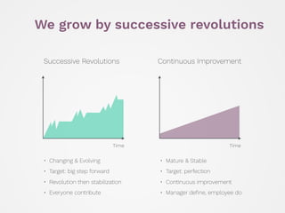 Time Time
We grow by successive revolutions
Successive Revolutions Continuous Improvement
• Changing & Evolving  
• Target...